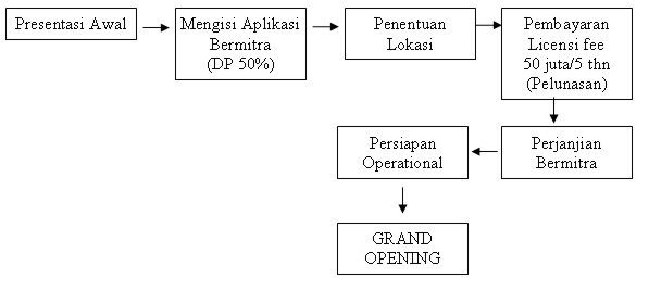 vs new proses