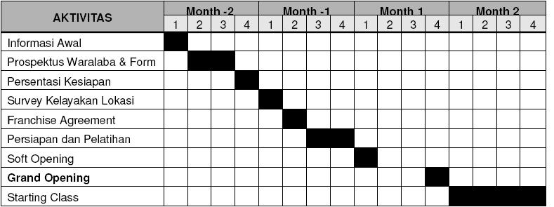 LP3NF timeline