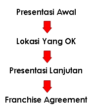 Franchise Peluang Usaha CheapNClean, Autocare Centre Franchise Peluang Usaha CheapNClean, Autocare Centre