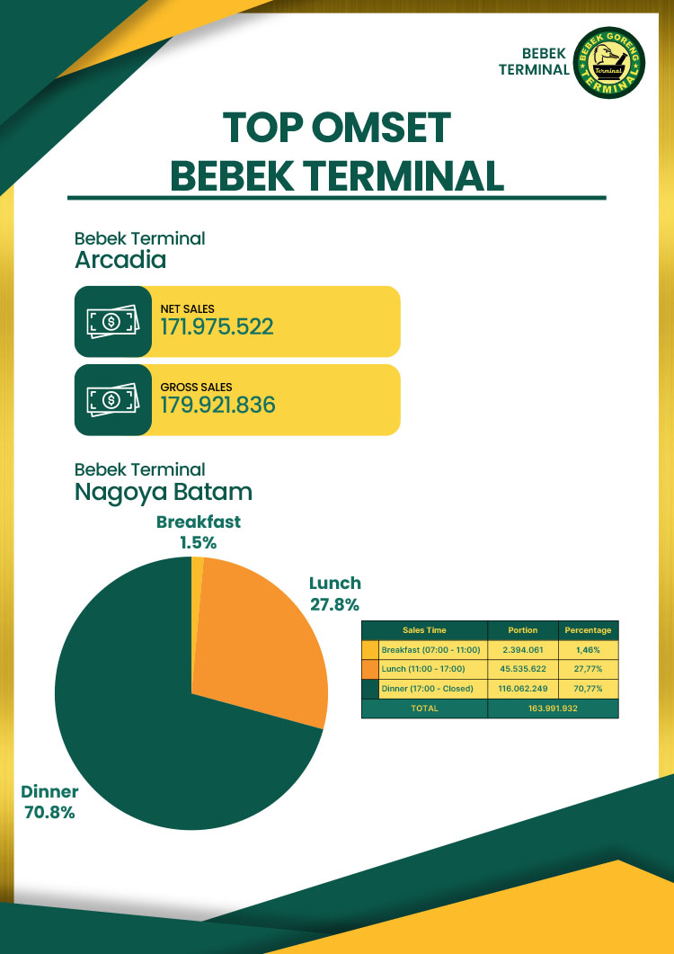 Franchise Peluang Usaha Restoran Tradisional Autopilot Bebek Terminal