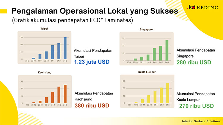 Peluang Bisnis Distributor Eco+ Laminates Keding KD