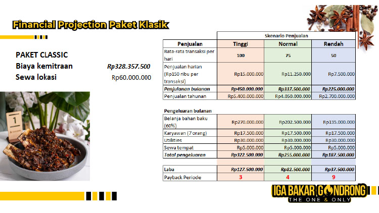 Kemitraan Peluang Bisnis Resto Tradisional Iga Bakar Gondrong