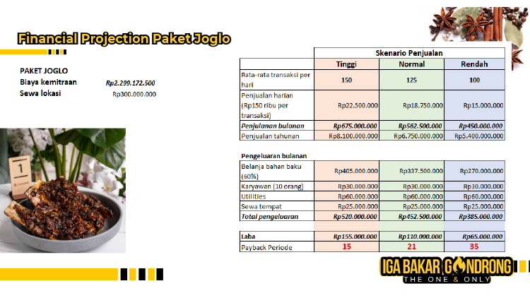 Kemitraan Peluang Bisnis Resto Tradisional Iga Bakar Gondrong