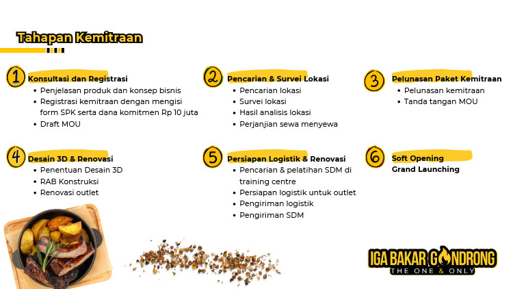 Kemitraan Peluang Bisnis Resto Tradisional Iga Bakar Gondrong