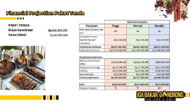 Kemitraan Peluang Bisnis Resto Tradisional Iga Bakar Gondrong