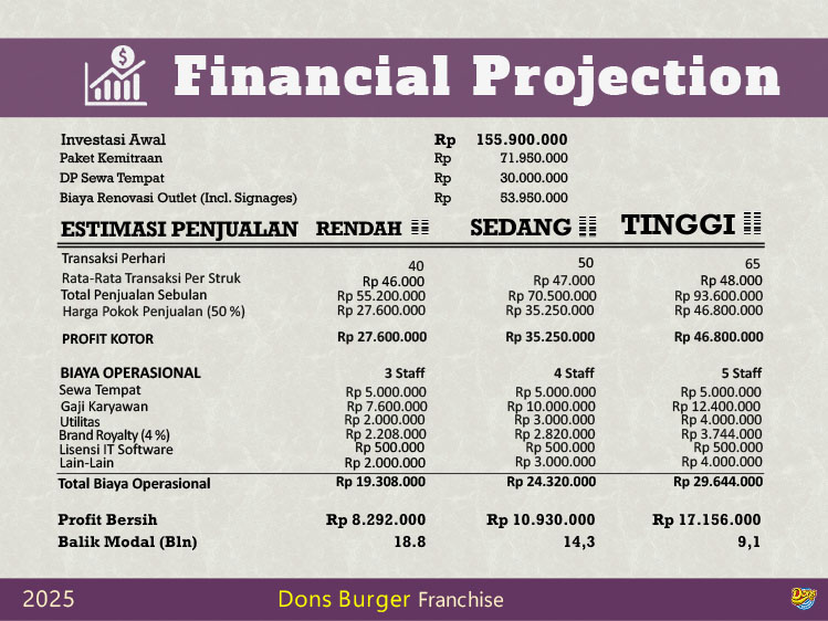 Kemitraan Peluang Bisnis Cafe & Restoran Fastfood Dons Burger & Coffee