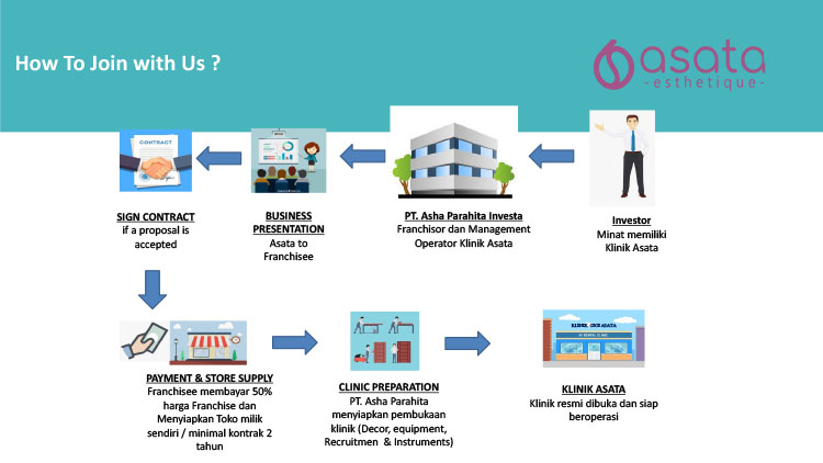 Kemitraan Peluang Bisnis Klinik Kesehatan Gigi, Kecantikan, & Perawatan Wajah