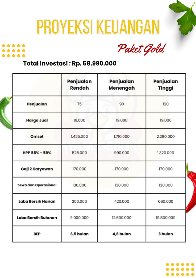 Kemitraan / Peluang Bisnis Autopilot Ayam Geprek & Penyet Ayam Gebuk Bang Zoela