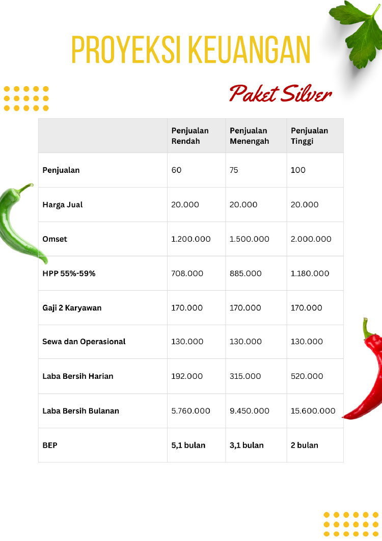 Kemitraan / Peluang Bisnis Autopilot Ayam Geprek & Penyet Ayam Gebuk Bang Zoela