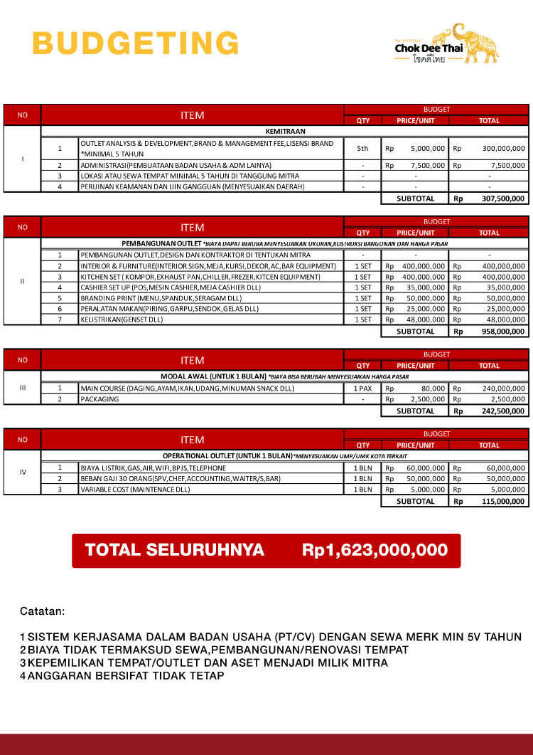 Kemitraan / Peluang Bisnis Restoran Thailand All You Can Eat