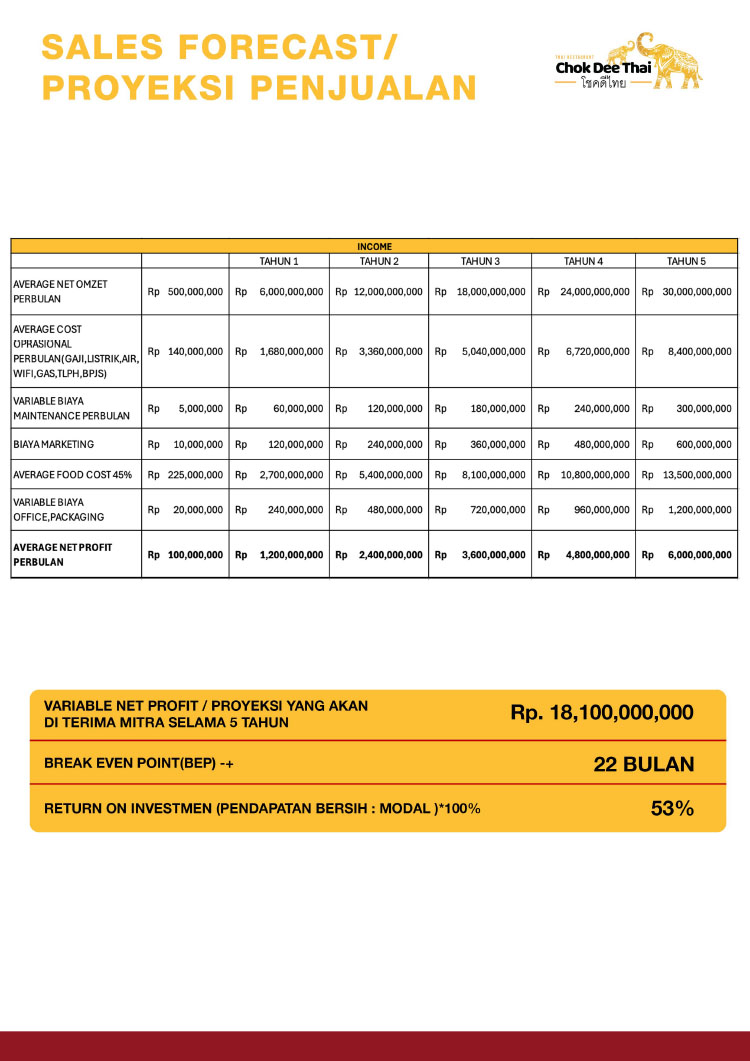 Kemitraan / Peluang Bisnis Restoran Thailand All You Can Eat