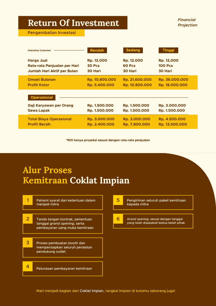 Kemitraan Peluang Bisnis Es Coklat & Roti Impian