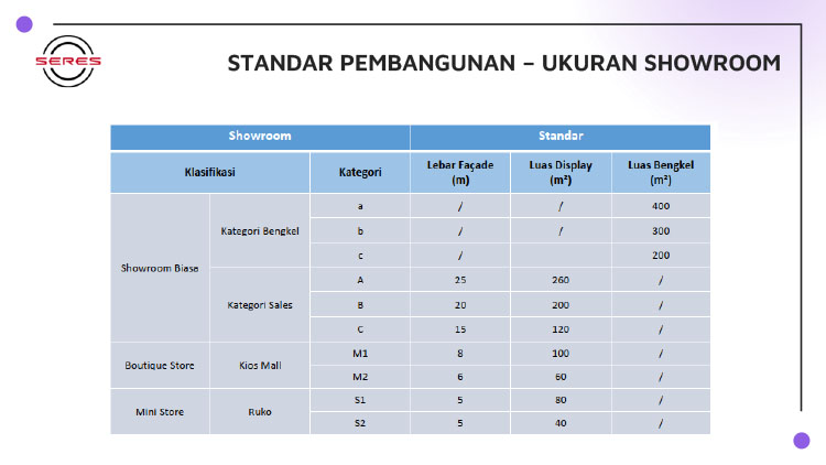 Kemitraan / Peluang Bisnis Dealer & Showroom Mobil DFSK / Seres