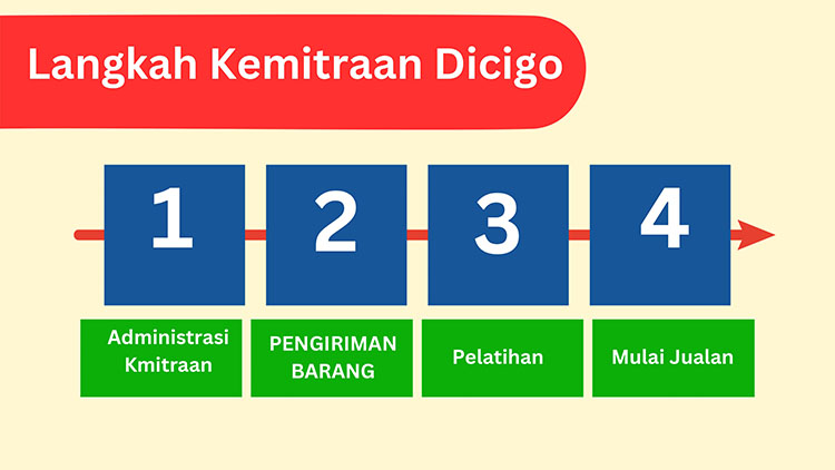 Kemitraan / Peluang Bisnis Dimsum Goreng & Cireng Dicigo