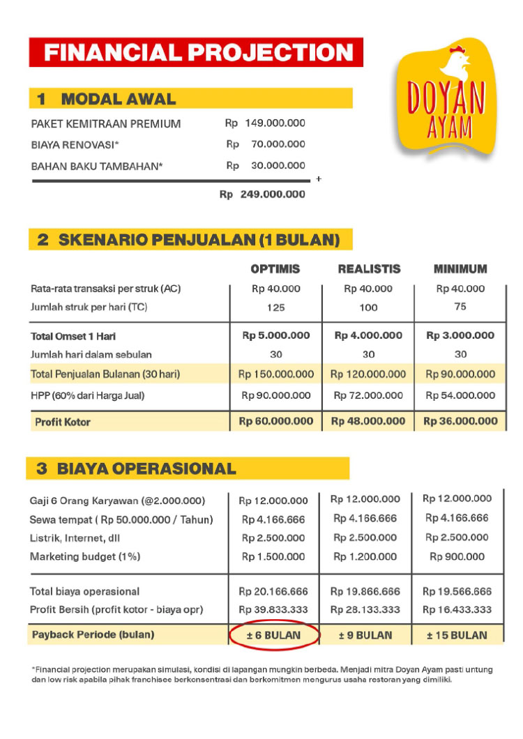 Kemitraan / Peluang Bisnis Ayam Geprek Saus Celup Doyan Ayam