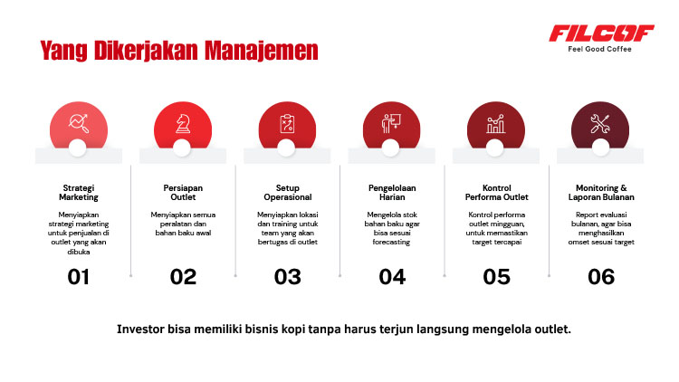 Kemitraan / Peluang Bisnis Kopi Kontainer Viral & Kopi Keliling Filcof Kemitraan / Peluang Bisnis Kopi Kontainer Viral & Kopi Keliling Filcof