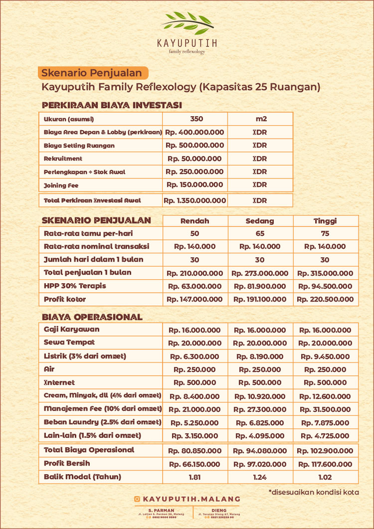 Kemitraan Peluang Bisnis Panti Sehat Pijat Kayuputih Family Reflexology