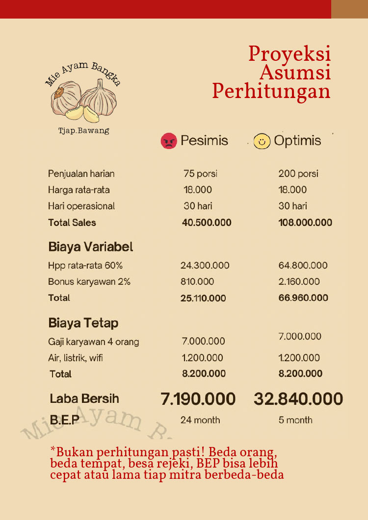 Kemitraan Peluang Bisnis Warung / Mini Resto Mie Ayam Bangka Tjap Bawang