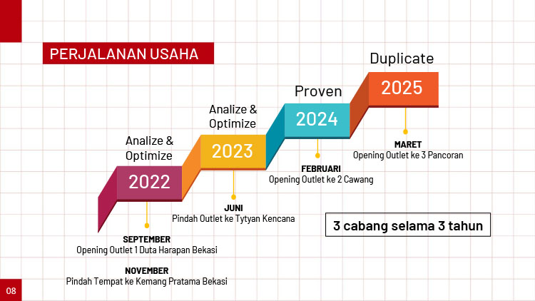 Kemitraan / Peluang Bisnis Mie Ayam Bangka Tuan Tjo