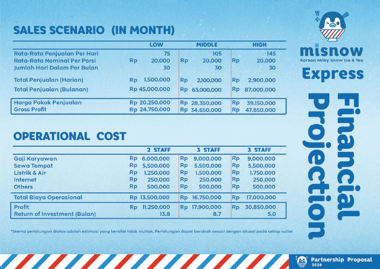 Misnow Kemitraan Peluang Bisnis Es Susu Salju & Dessert Korea