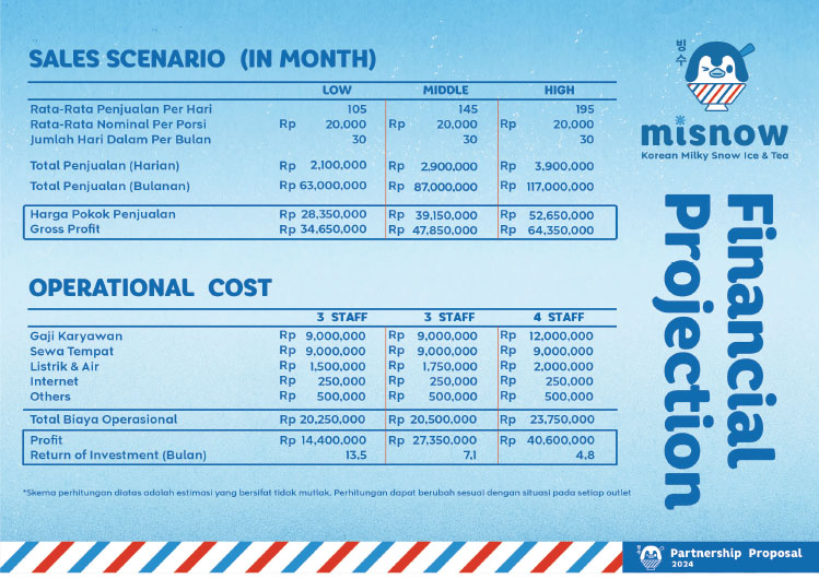 Misnow Kemitraan Peluang Bisnis Es Susu Salju & Dessert Korea