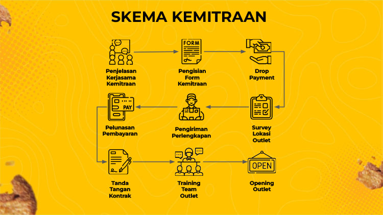 Kemitraan / Peluang Bisnis Restoran Nasi Kulit Syuurga Kemitraan / Peluang Bisnis Restoran Nasi Kulit Syuurga