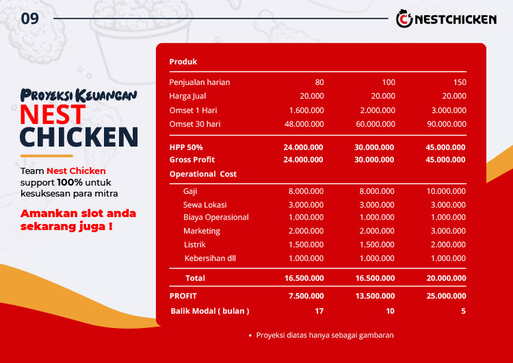 Kemitraan / Peluang Bisnis Restoran Fried Chicken Sambal Nusantara Nestchicken