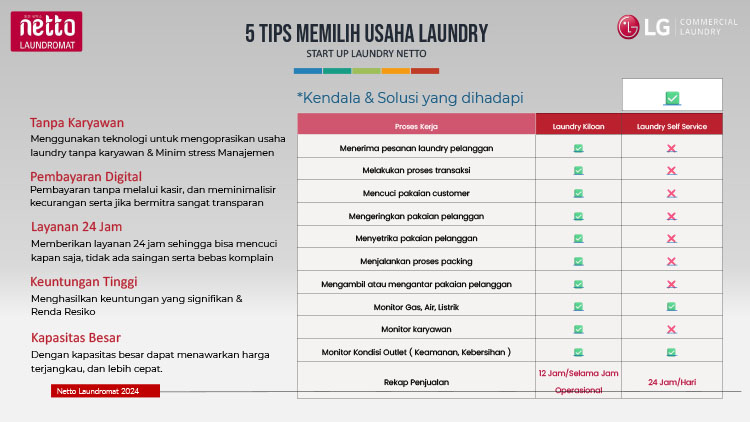 Kemitraan / Peluang Bisnis Laundry Kiloan, Satuan, Komersial Netto Laundromat