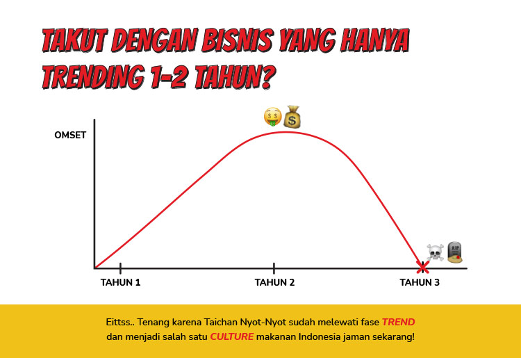 Kemitraan Peluang Bisnis Sate Taichan Nyot Nyot