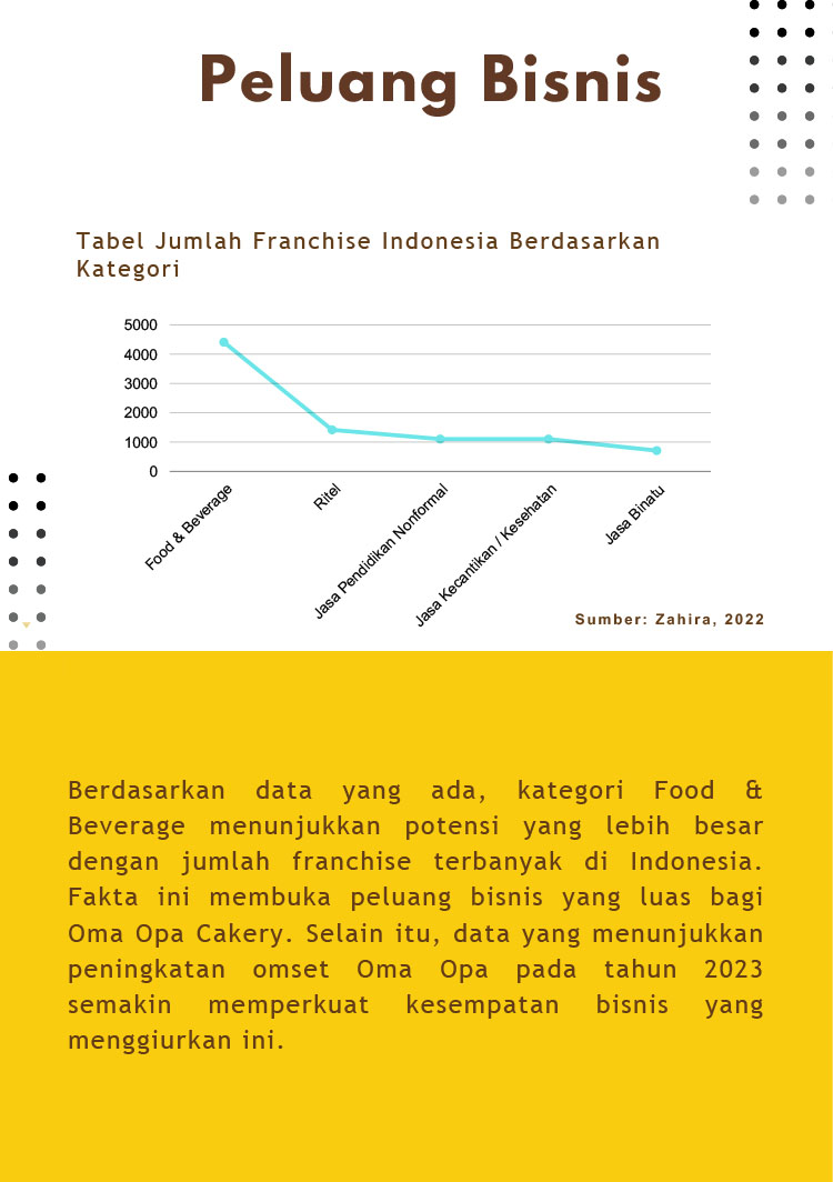 Kemitraan Peluang Bisnis Toko Kue Auto Pilot Oma Opa Cakery