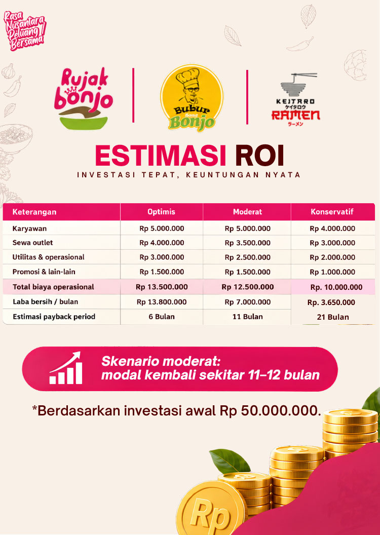 Kemitraan / Peluang Bisnis Resto Rujak, Bubur, & Ramen Kemitraan / Peluang Bisnis Resto Rujak, Bubur, & Ramen
