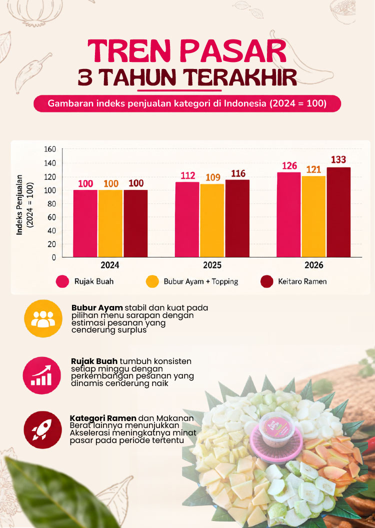 Kemitraan / Peluang Bisnis Resto Rujak, Bubur, & Ramen Kemitraan / Peluang Bisnis Resto Rujak, Bubur, & Ramen