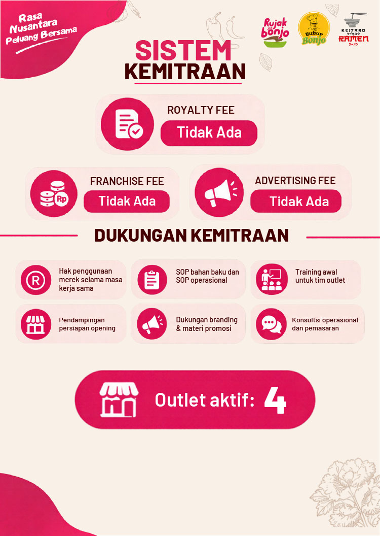 Kemitraan / Peluang Bisnis Resto Rujak, Bubur, & Ramen Kemitraan / Peluang Bisnis Resto Rujak, Bubur, & Ramen