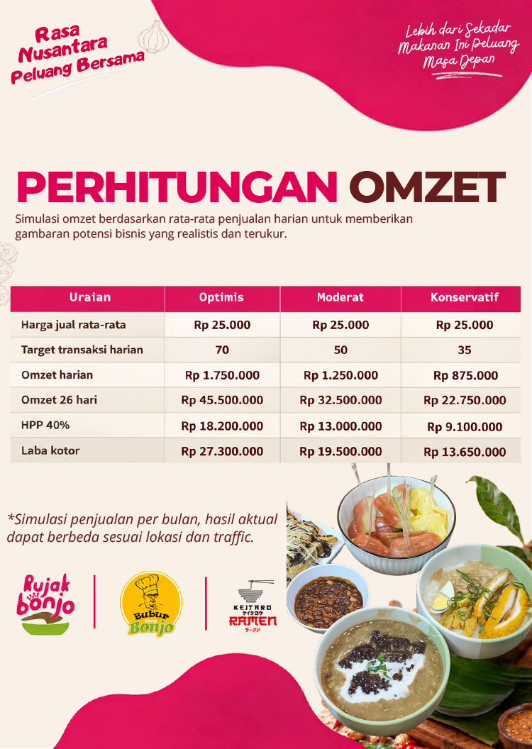 Kemitraan / Peluang Bisnis Resto Rujak, Bubur, & Ramen Kemitraan / Peluang Bisnis Resto Rujak, Bubur, & Ramen