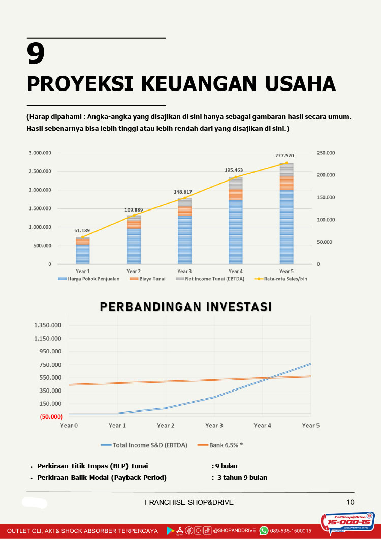 Kemitraan / Peluang Bisnis Suku Cadang & Bengkel Kendaraan Shop & Drive Kemitraan / Peluang Bisnis Suku Cadang & Bengkel Kendaraan Shop & Drive