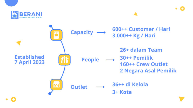 Kemitraan / Peluang Bisnis Sorcha Laundry Autopilot