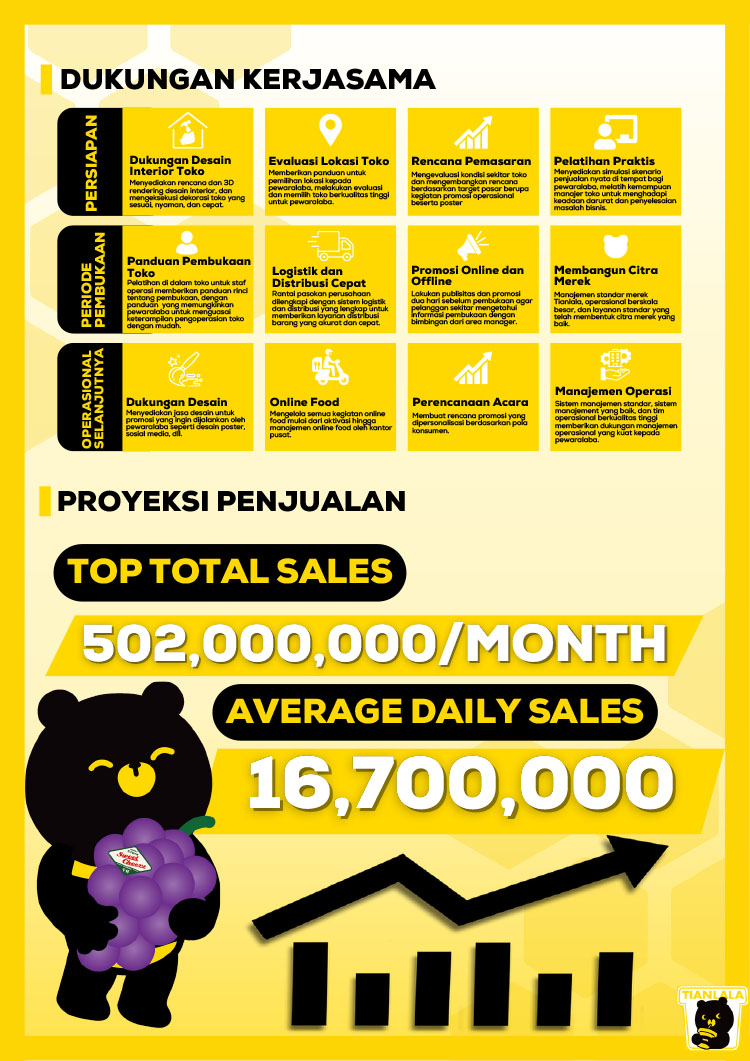 Kemitraan Peluang Bisnis Es Krim Kekinian, Milk & Fruit Tea, Boba